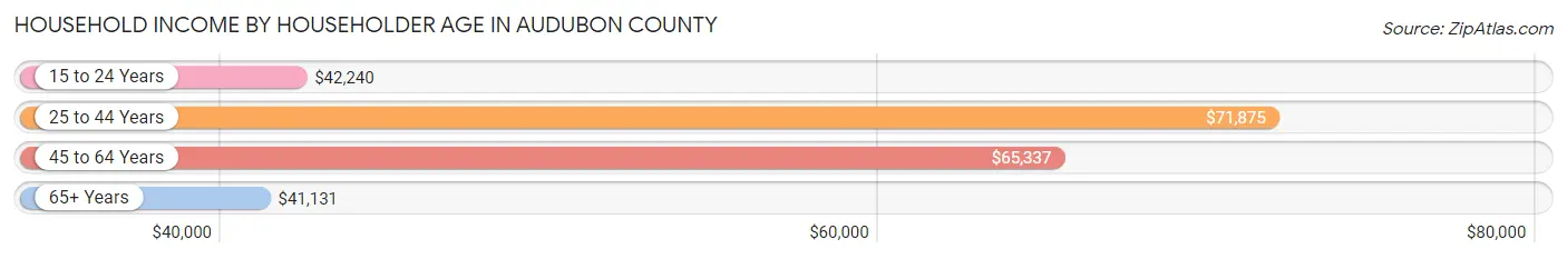 Household Income by Householder Age in Audubon County