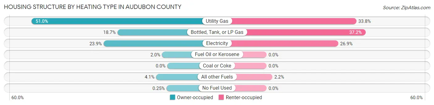 Housing Structure by Heating Type in Audubon County