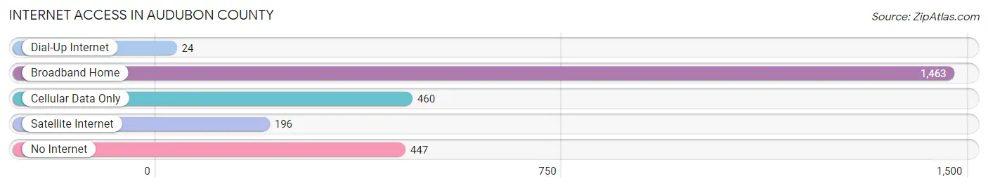 Internet Access in Audubon County