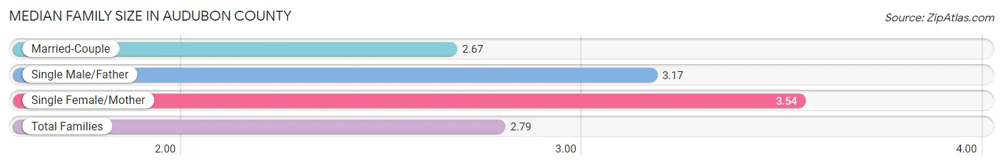 Median Family Size in Audubon County