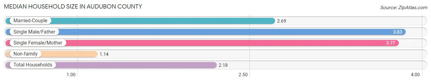 Median Household Size in Audubon County
