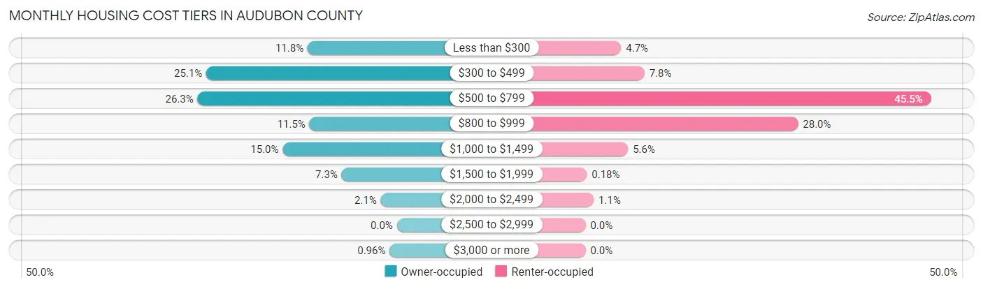 Monthly Housing Cost Tiers in Audubon County