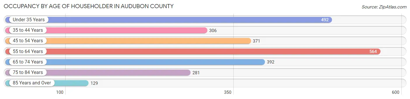 Occupancy by Age of Householder in Audubon County