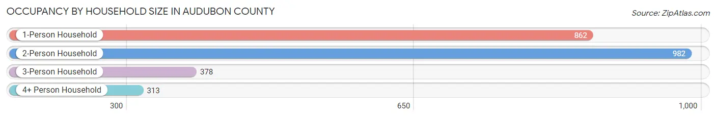 Occupancy by Household Size in Audubon County