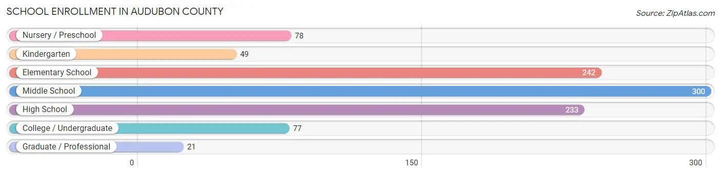 School Enrollment in Audubon County