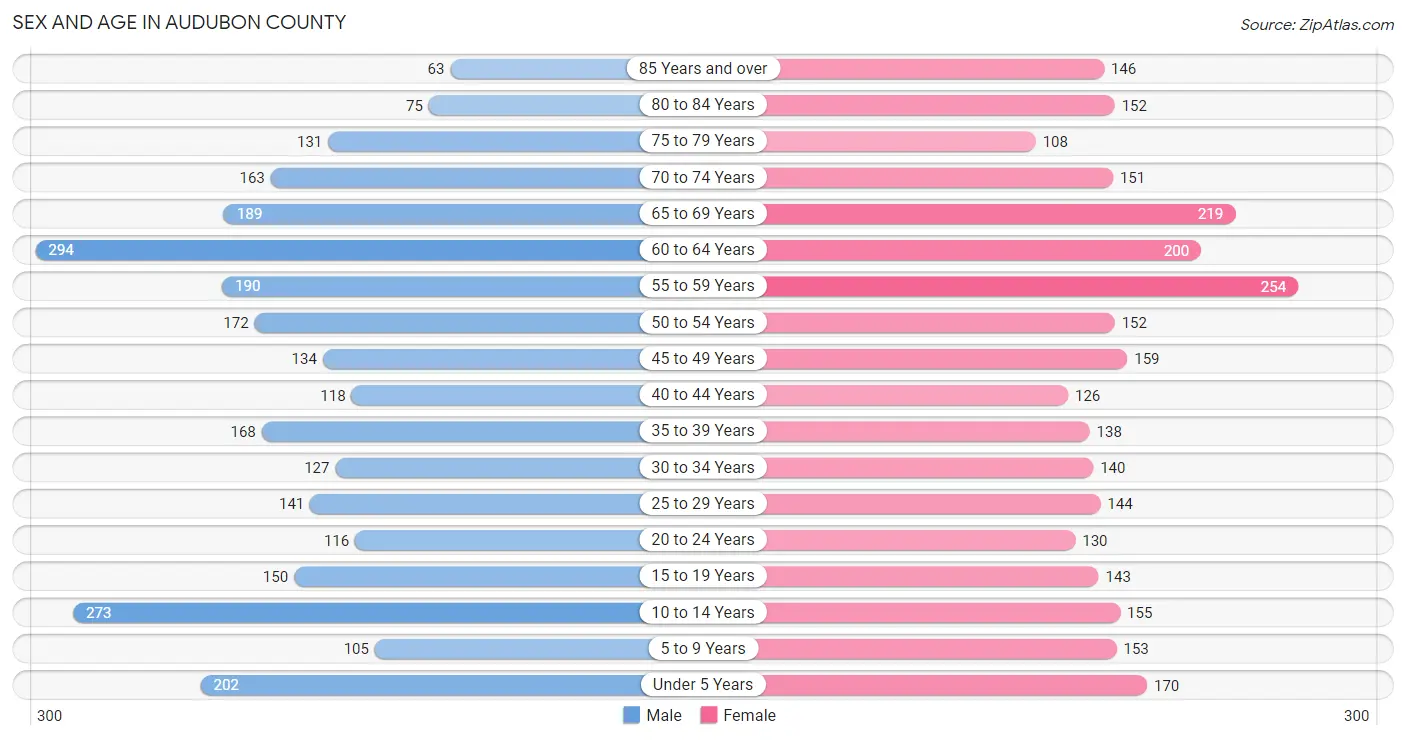Sex and Age in Audubon County