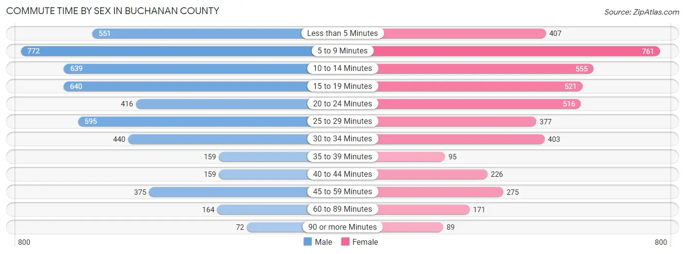 Commute Time by Sex in Buchanan County