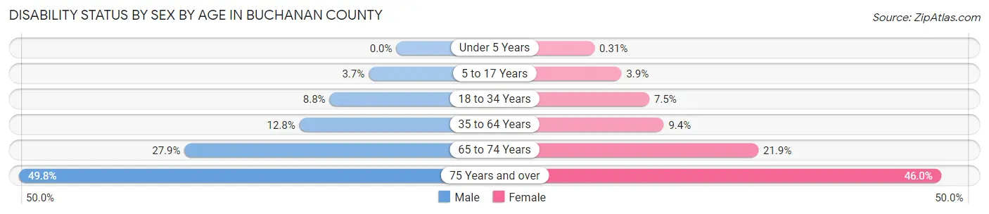 Disability Status by Sex by Age in Buchanan County