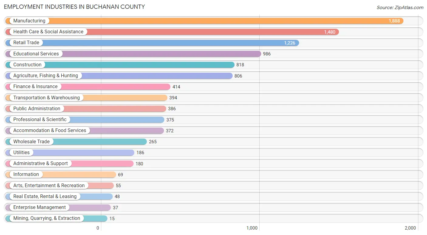 Employment Industries in Buchanan County