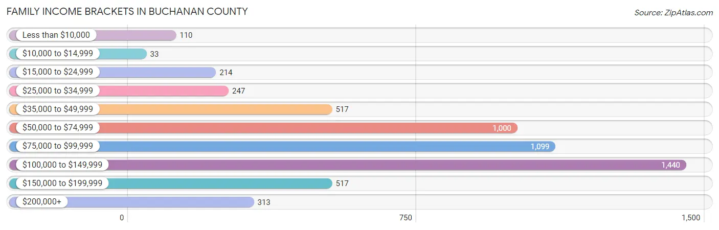 Family Income Brackets in Buchanan County