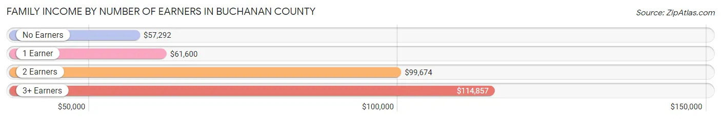 Family Income by Number of Earners in Buchanan County