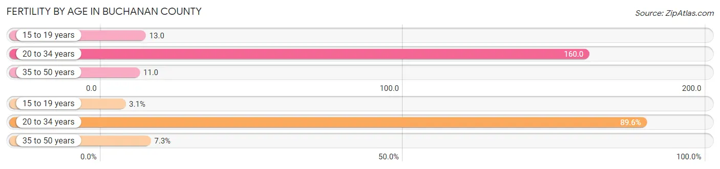 Female Fertility by Age in Buchanan County