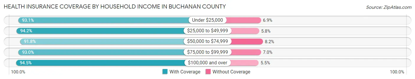 Health Insurance Coverage by Household Income in Buchanan County