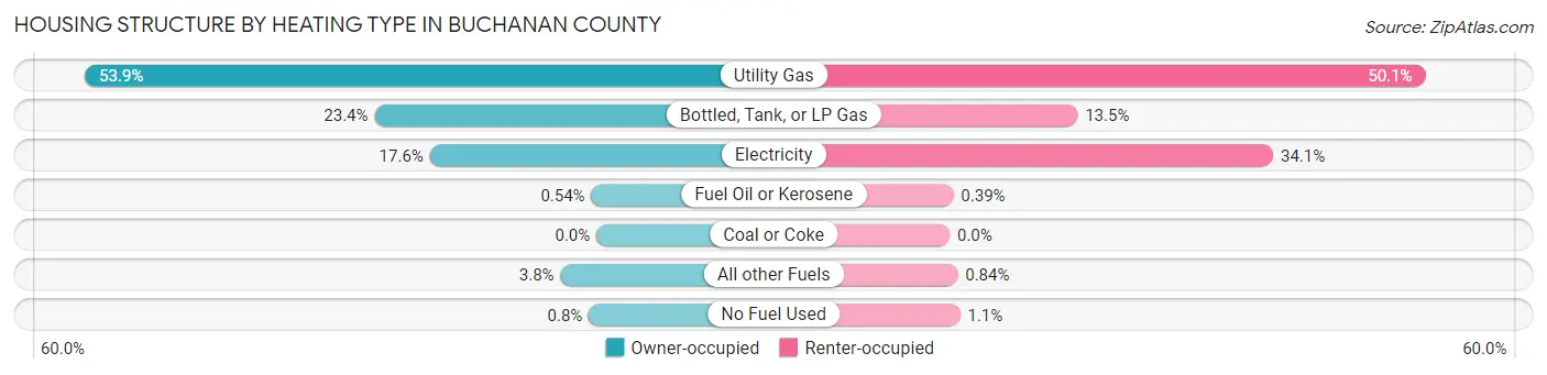 Housing Structure by Heating Type in Buchanan County