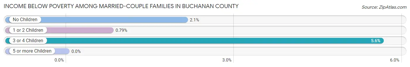 Income Below Poverty Among Married-Couple Families in Buchanan County