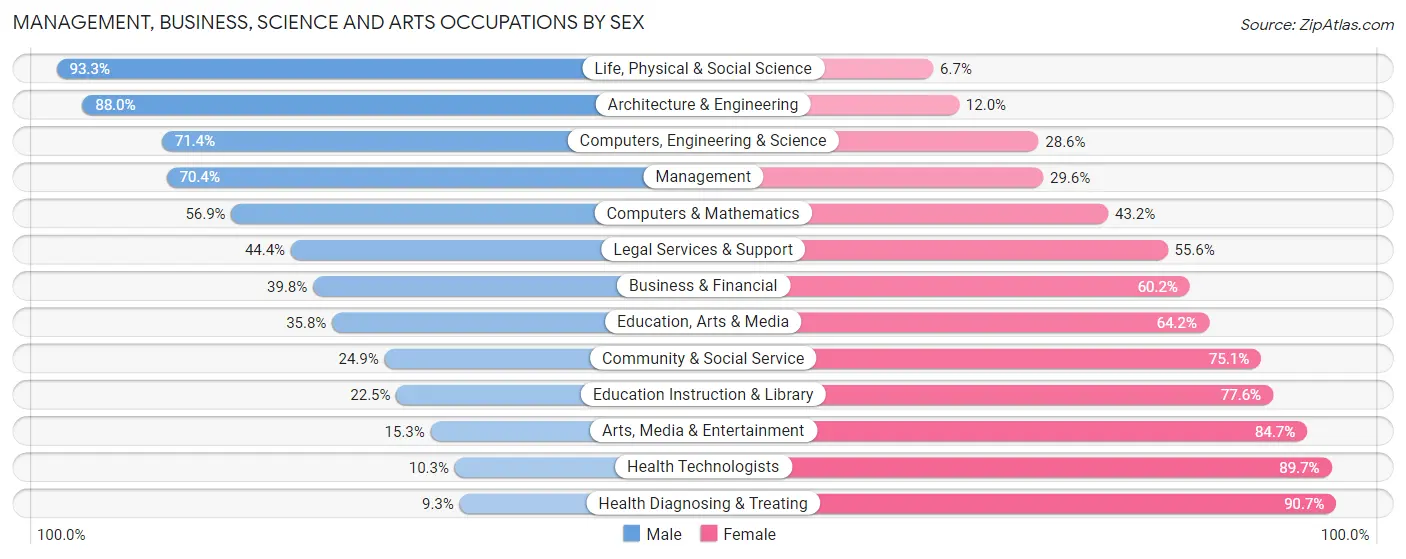 Management, Business, Science and Arts Occupations by Sex in Buchanan County