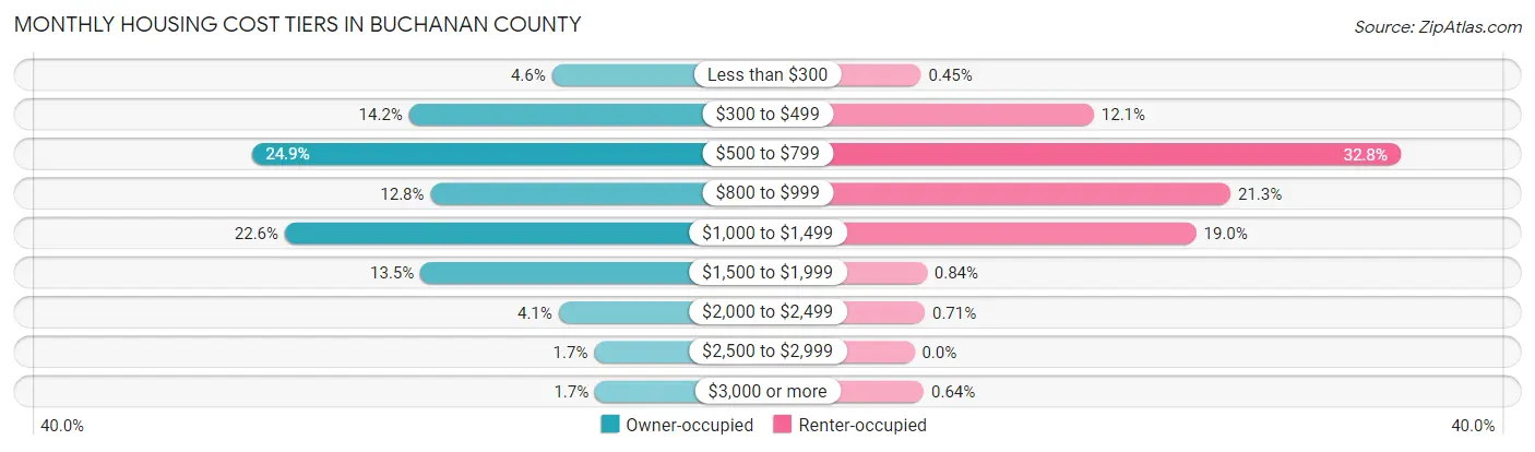 Monthly Housing Cost Tiers in Buchanan County