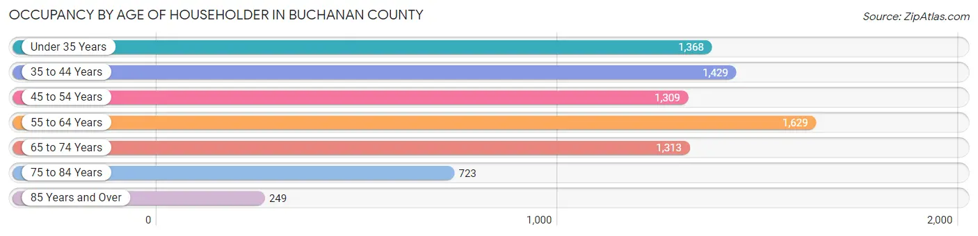 Occupancy by Age of Householder in Buchanan County