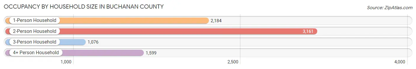 Occupancy by Household Size in Buchanan County