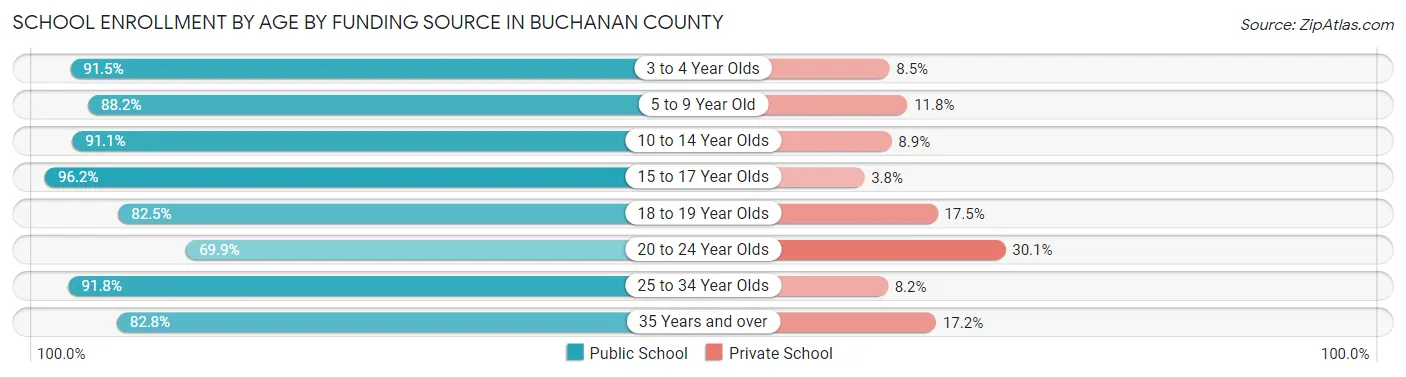 School Enrollment by Age by Funding Source in Buchanan County
