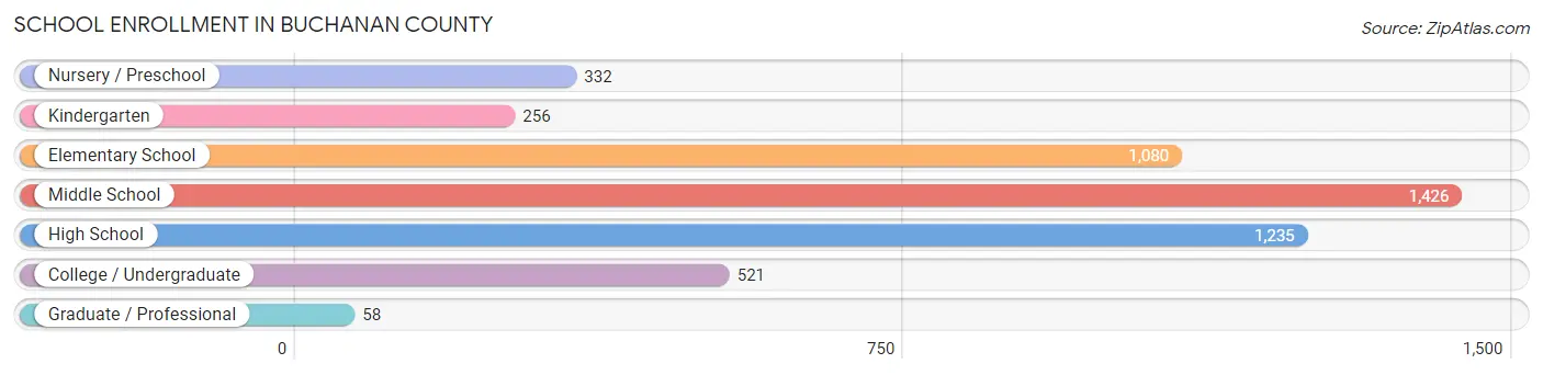 School Enrollment in Buchanan County