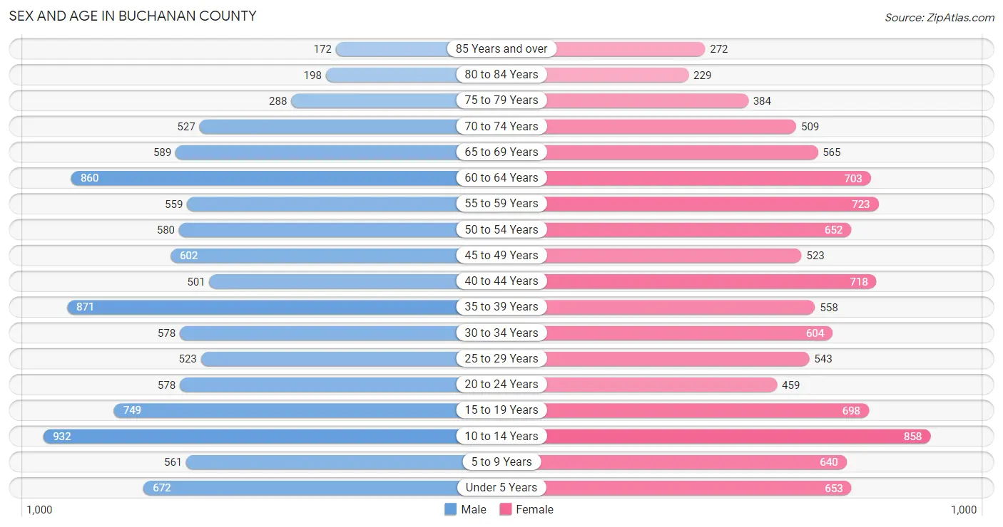 Sex and Age in Buchanan County