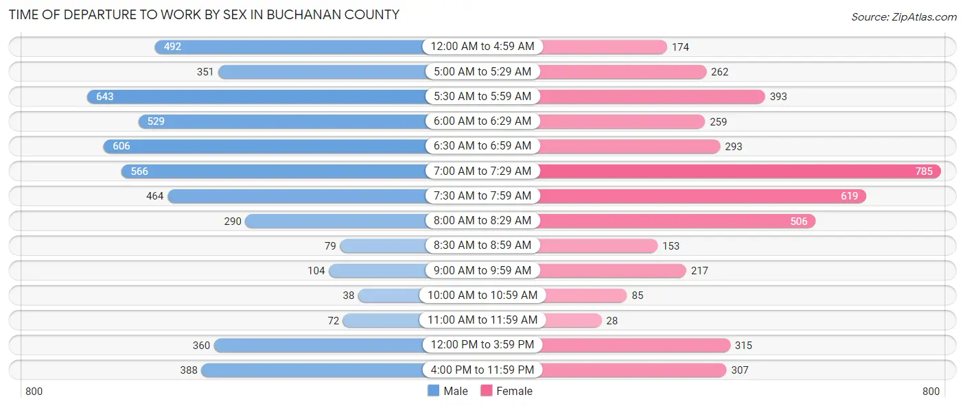 Time of Departure to Work by Sex in Buchanan County