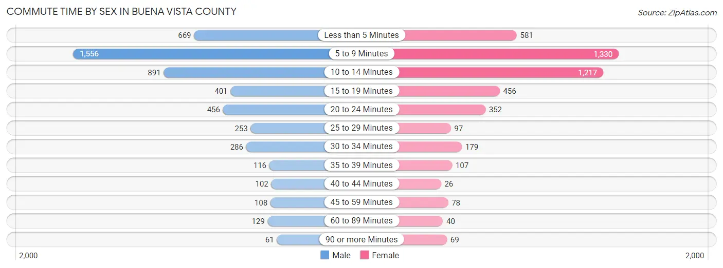 Commute Time by Sex in Buena Vista County