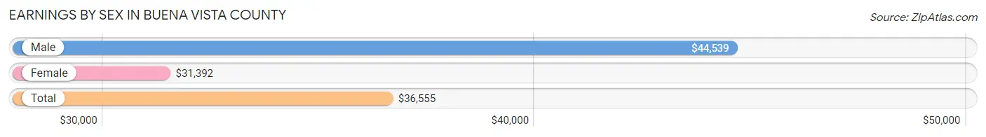 Earnings by Sex in Buena Vista County