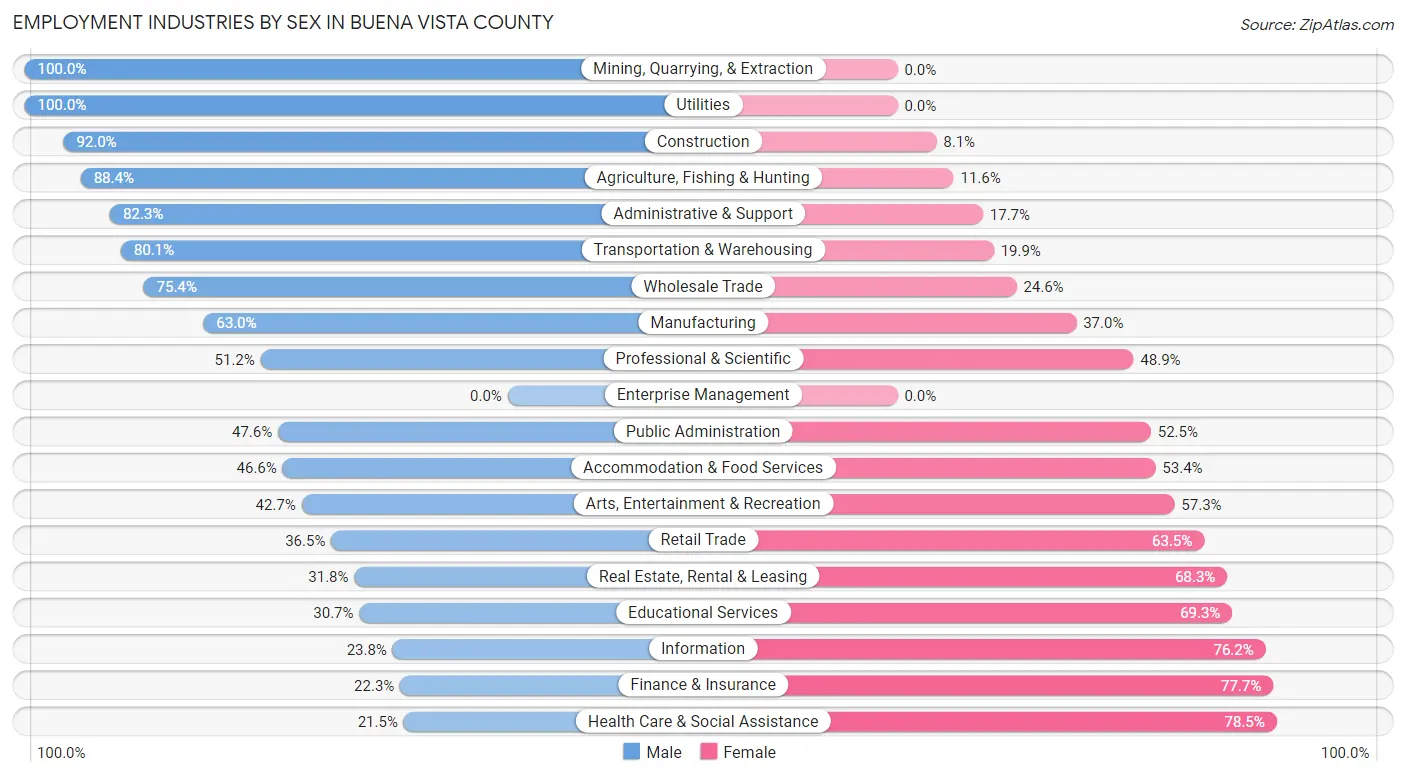 Employment Industries by Sex in Buena Vista County
