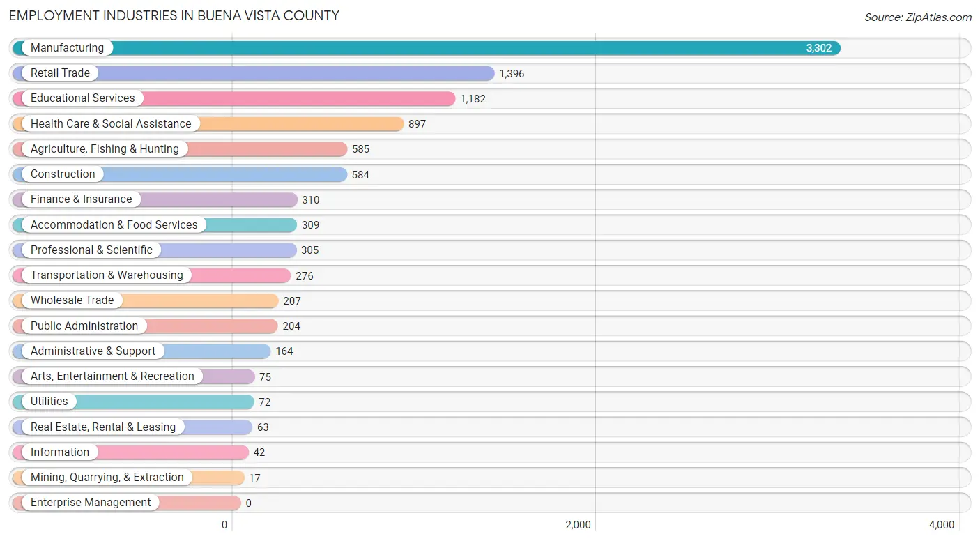 Employment Industries in Buena Vista County