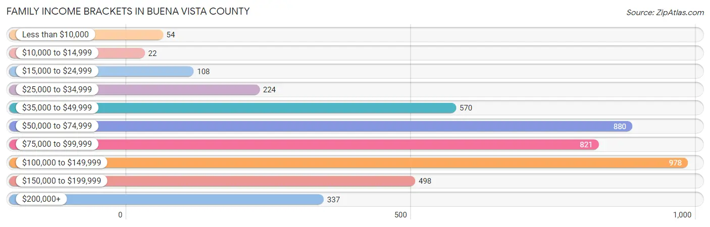 Family Income Brackets in Buena Vista County