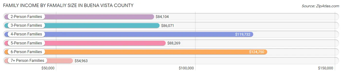 Family Income by Famaliy Size in Buena Vista County