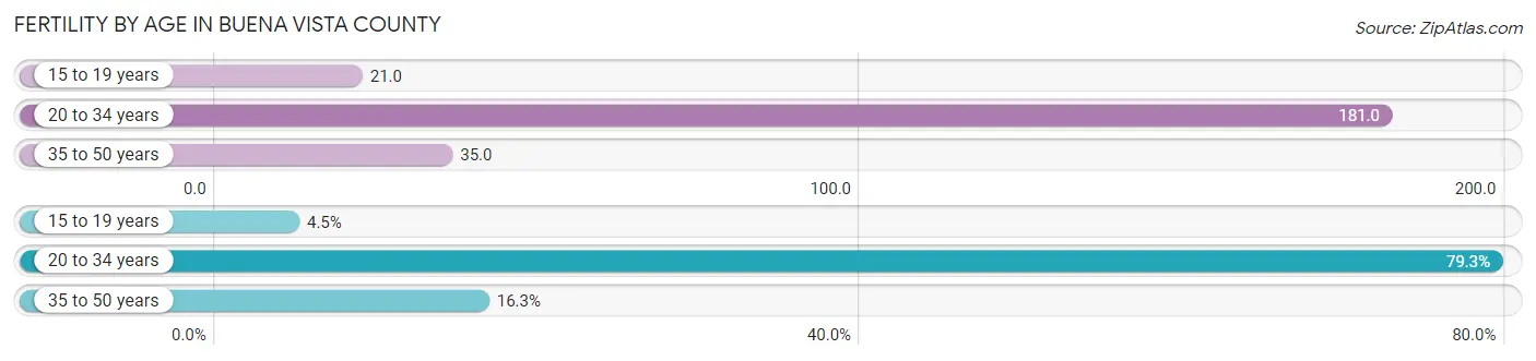 Female Fertility by Age in Buena Vista County