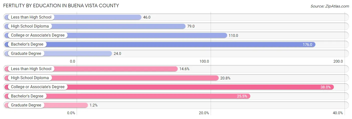 Female Fertility by Education Attainment in Buena Vista County