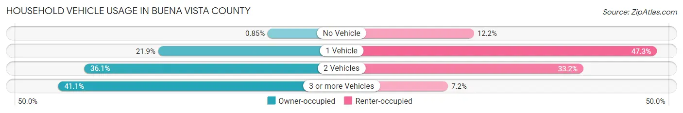 Household Vehicle Usage in Buena Vista County