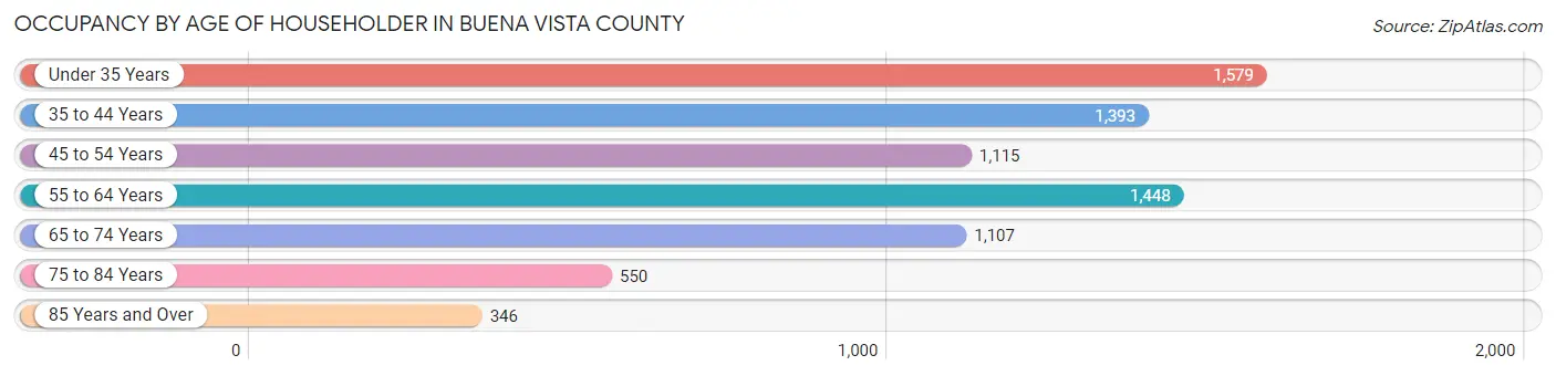 Occupancy by Age of Householder in Buena Vista County