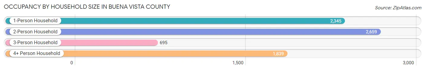 Occupancy by Household Size in Buena Vista County
