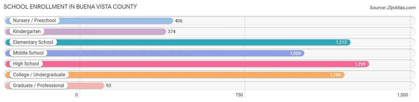 School Enrollment in Buena Vista County