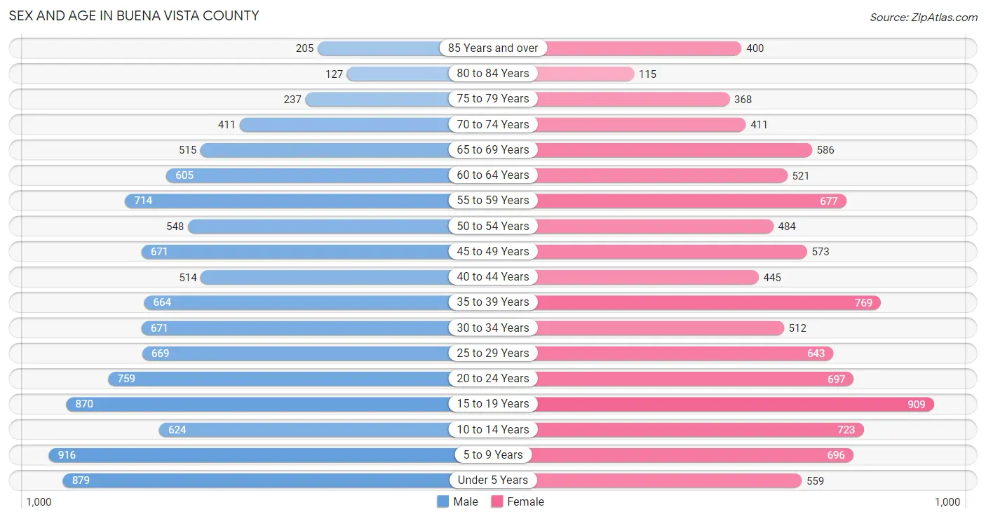 Sex and Age in Buena Vista County