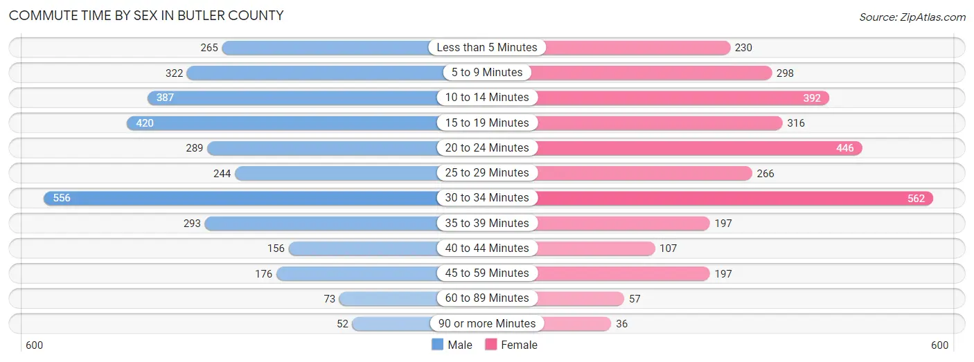 Commute Time by Sex in Butler County