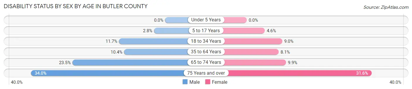Disability Status by Sex by Age in Butler County