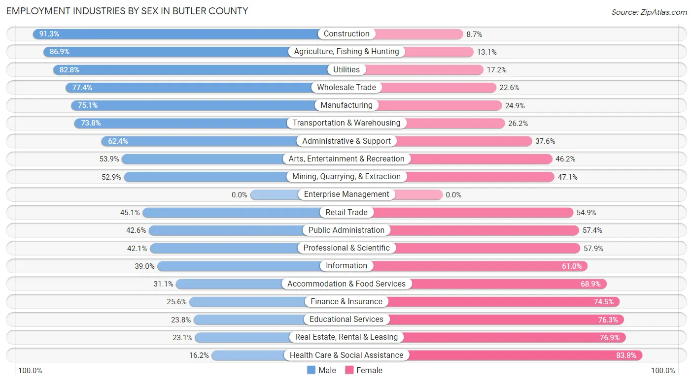 Employment Industries by Sex in Butler County