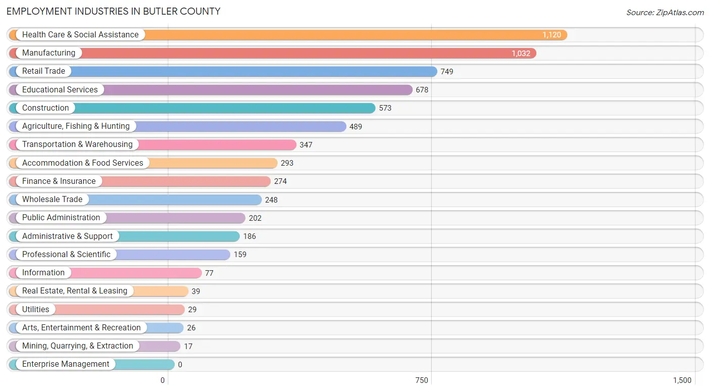Employment Industries in Butler County