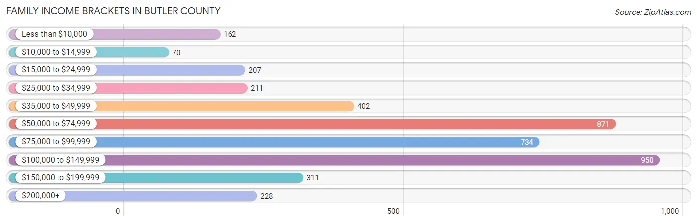 Family Income Brackets in Butler County