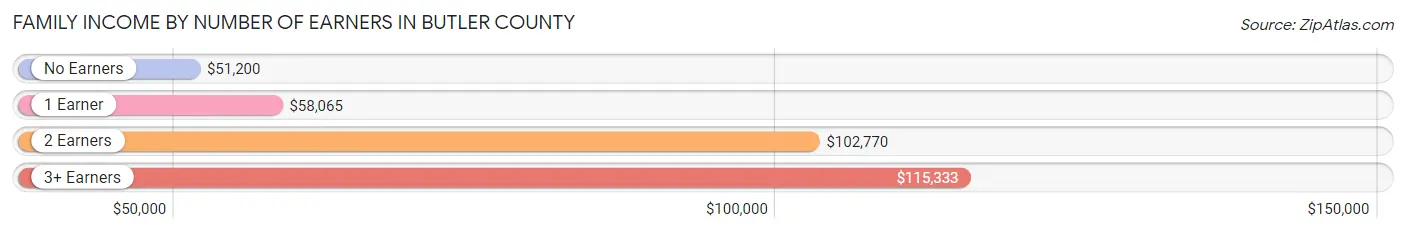 Family Income by Number of Earners in Butler County