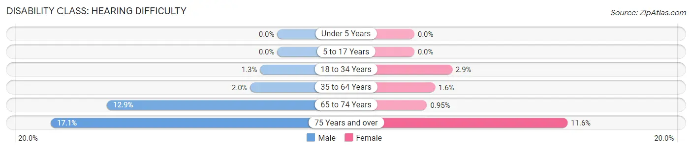 Disability in Butler County: <span>Hearing Difficulty</span>