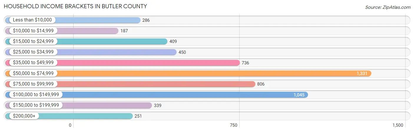 Household Income Brackets in Butler County