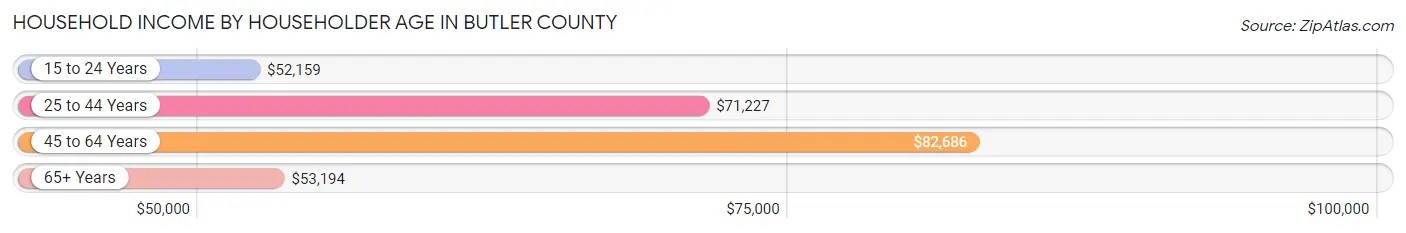 Household Income by Householder Age in Butler County