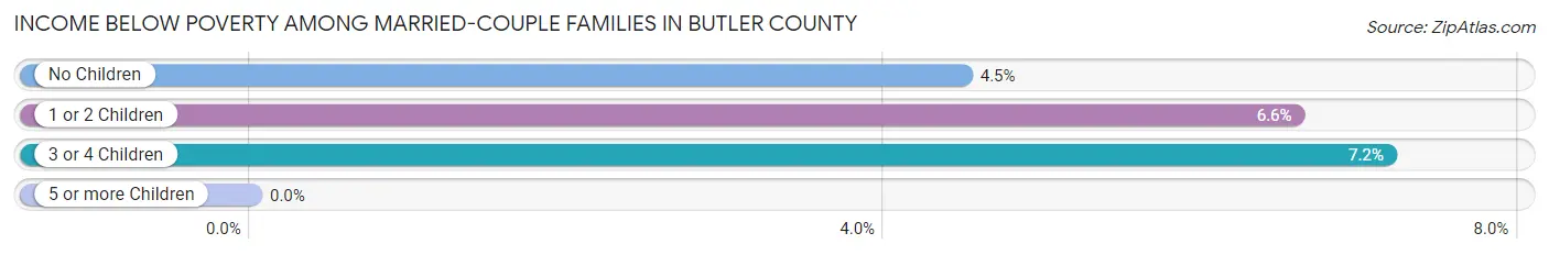 Income Below Poverty Among Married-Couple Families in Butler County
